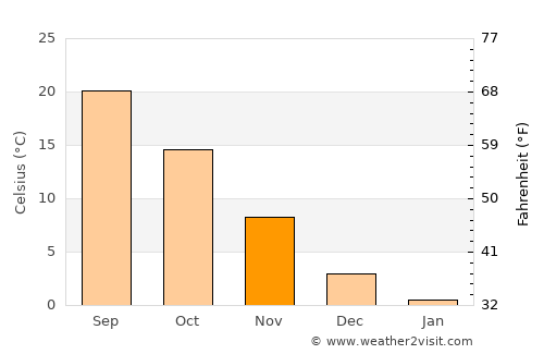 Andırın average temperature in November