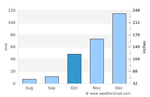 Andırın average rain in October