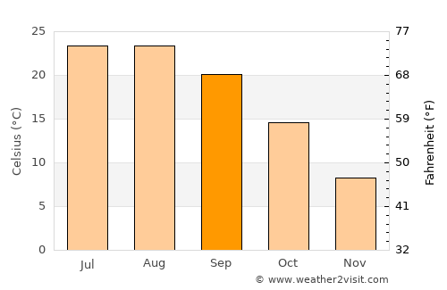 Andırın average temperature in September