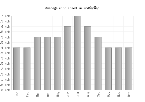 Andırın average winspeed by month (mph)