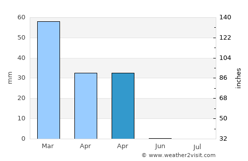 Andkhōy average rain in April