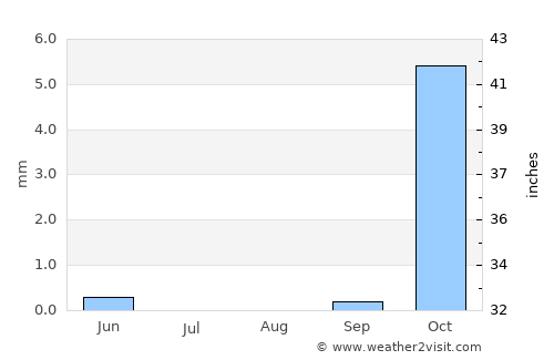 Andkhōy average rain in August