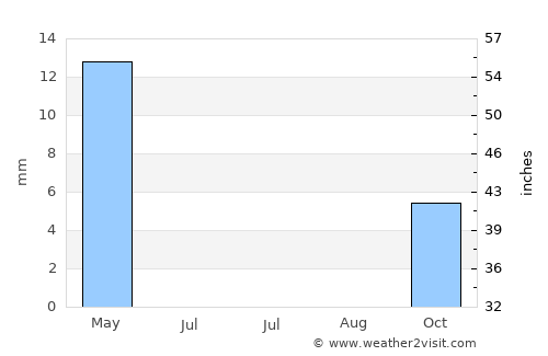 Andkhōy average rain in July
