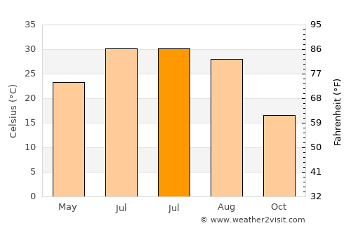 Andkhōy average temperature in July