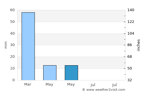 Andkhōy average rain in May