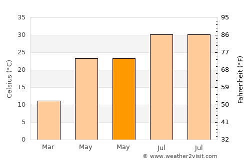 Andkhōy average temperature in May