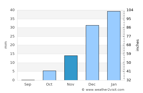 Andkhōy average rain in November