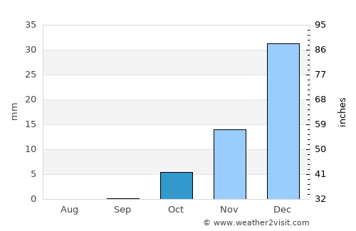 Andkhōy average rain in October