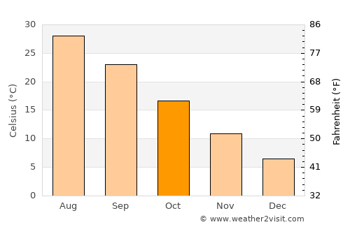 Andkhōy average temperature in October