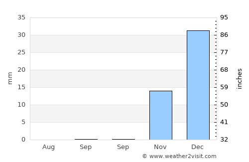 Andkhōy average rain in September