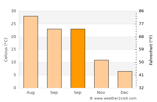Andkhōy average temperature in September