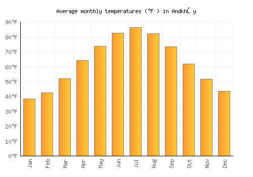 Andkhōy average temperature chart (Fahrenheit)