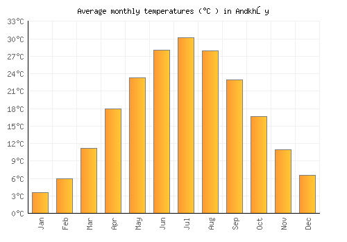 Andkhōy average temperature chart (Celsius)