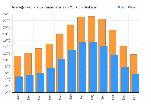 Andoain average minimum / maximum temperatures (Celsius)