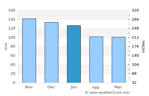 Andoain average rain in January