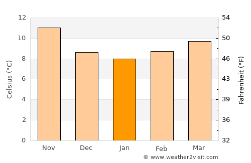 Andoain average temperature in January