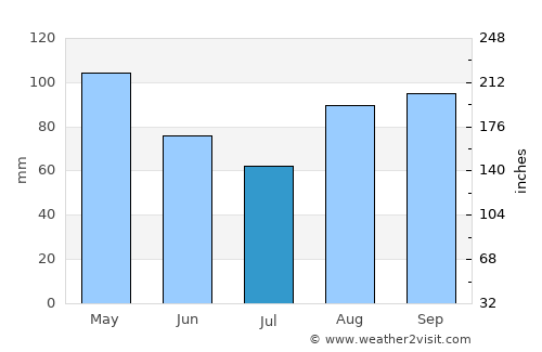 Andoain average rain in July