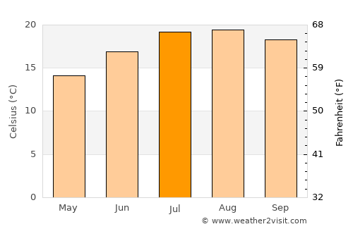 Andoain average temperature in July