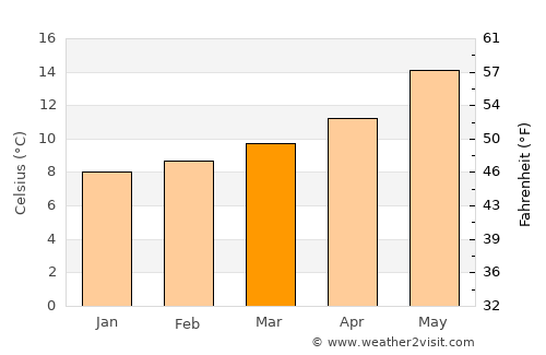 Andoain average temperature in March