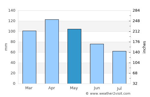 Andoain average rain in May