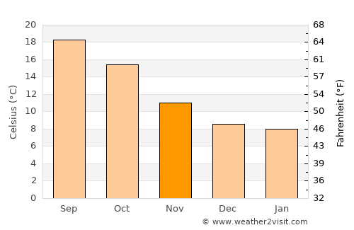 Andoain average temperature in November