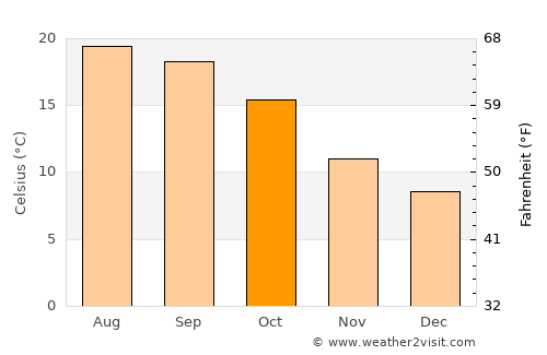 Andoain average temperature in October