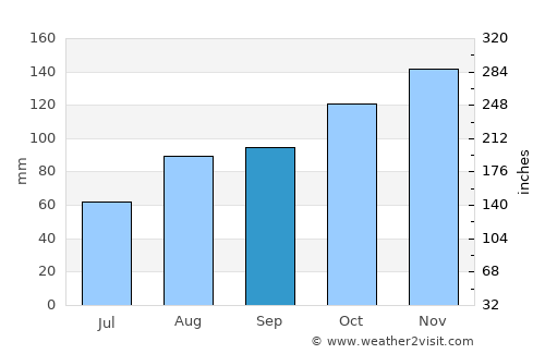 Andoain average rain in September
