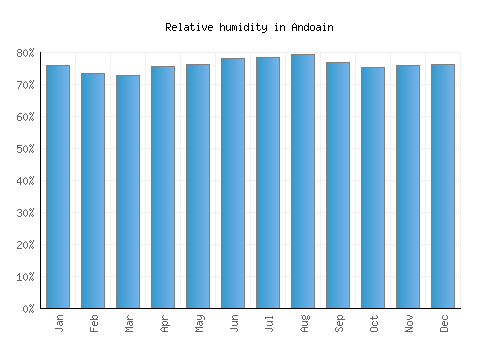 Andoain relative humidity averages