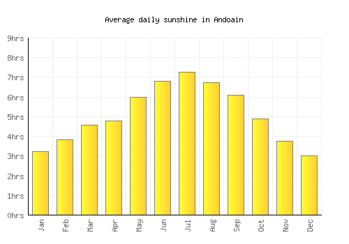 Andoain average daily sunshine chart