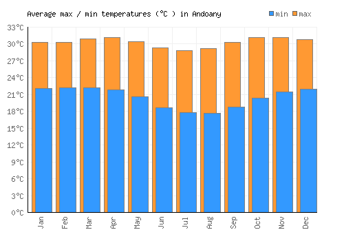 Andoany average minimum / maximum temperatures (Celsius)