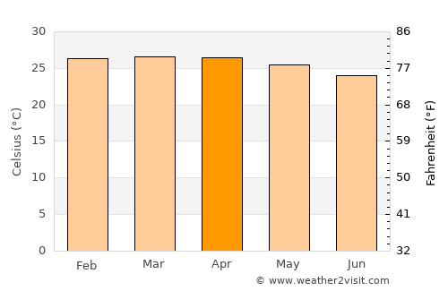 Andoany average temperature in April