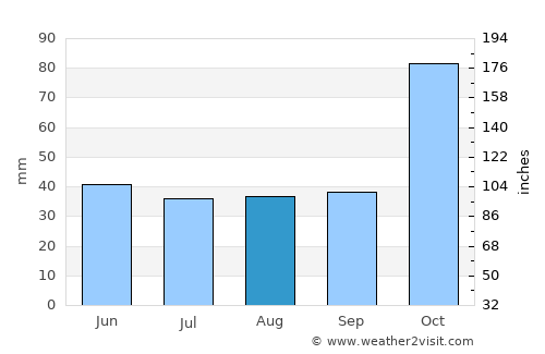 Andoany average rain in August