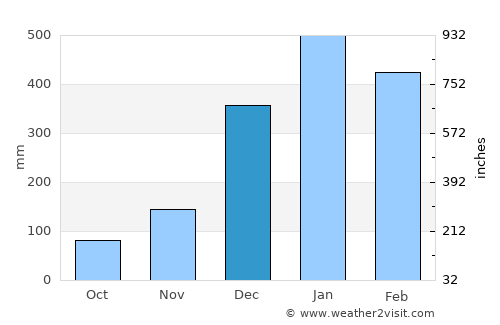 Andoany average rain in December