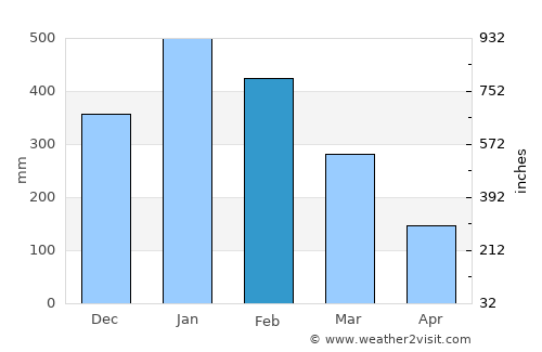 Andoany average rain in February