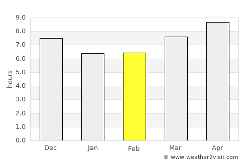 Andoany average rain in February