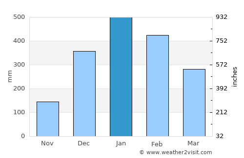 Andoany average rain in January