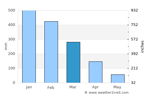Andoany average rain in March