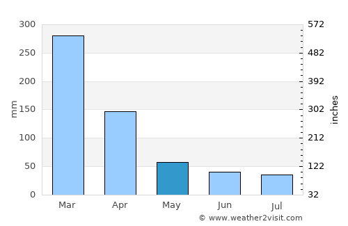 Andoany average rain in May