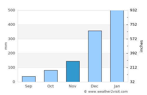 Andoany average rain in November