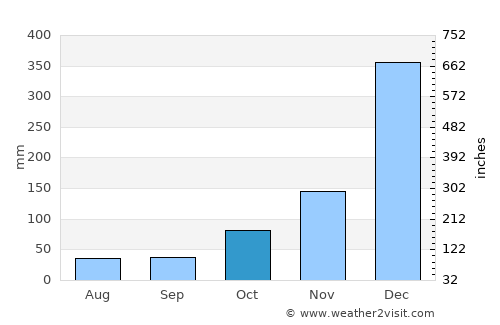 Andoany average rain in October