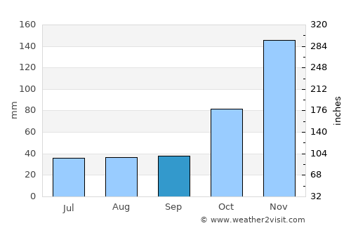 Andoany average rain in September