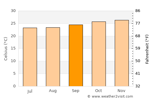 Andoany average temperature in September