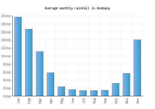 Andoany monthly rainfall chart (inches)