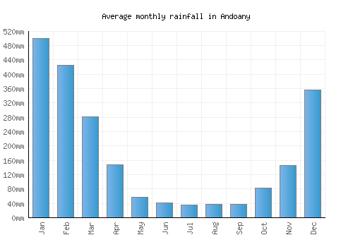 Andoany monthly rainfall chart (mm)