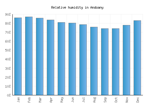 Andoany relative humidity averages