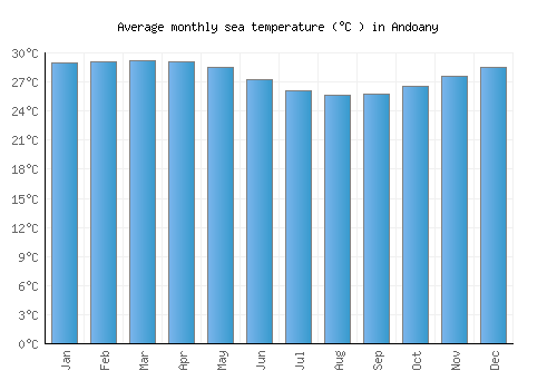 Andoany average sea temperature chart (Celsius)