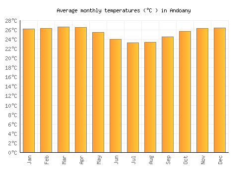 Andoany average temperature chart (Celsius)