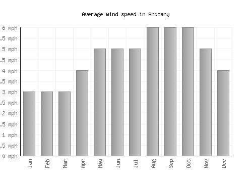 Andoany average winspeed by month (mph)