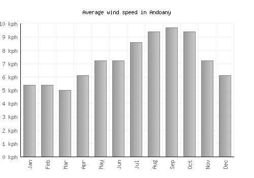 Andoany average winspeed by month (km/h)