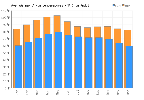 Andol average minimum / maximum temperatures (Fahrenheit)